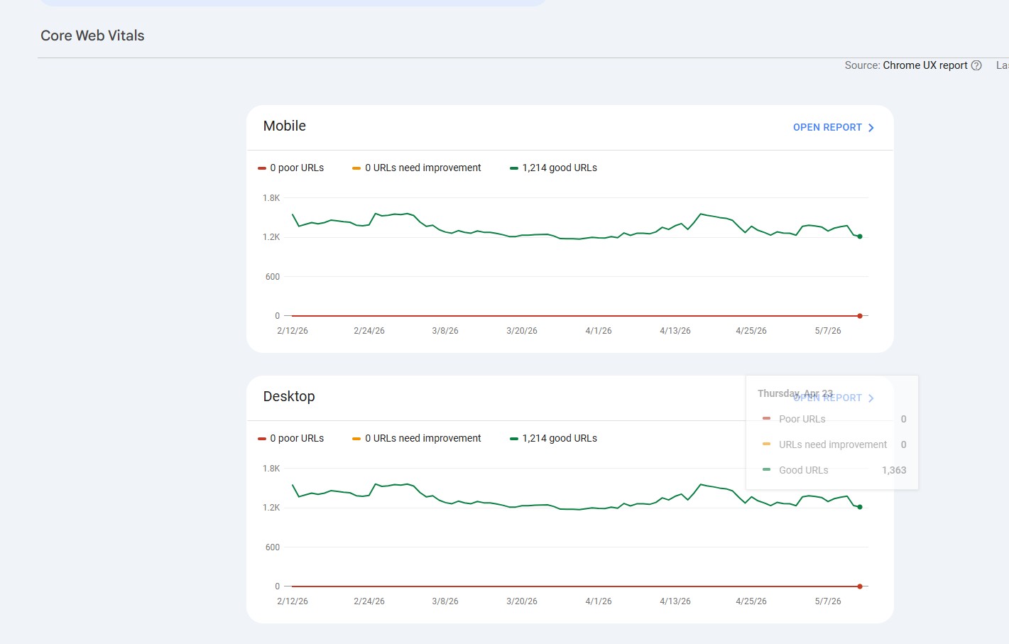 Shopify Plus performance — Core Web Vitals from red to green, 5 years sustained