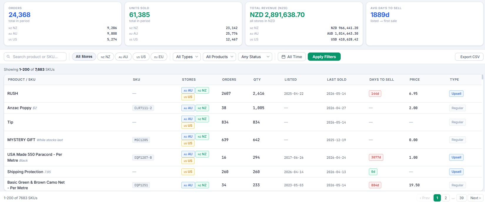 Cross-store reporting dashboard — 4 Shopify stores, 7,683 SKUs, unified in NZD
